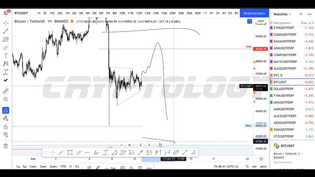 CRYPTOLOGY | Обзор BTC от 10 09 2021 смотреть онлайн