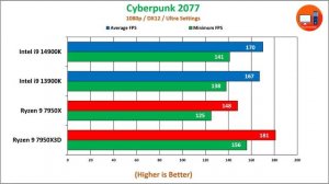 Intel i9 14900K vs i9 13900K vs Ryzen 9 7950X3D vs Ryzen 9 7950X
