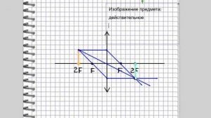 Примеры построения изображения предмета в линзе