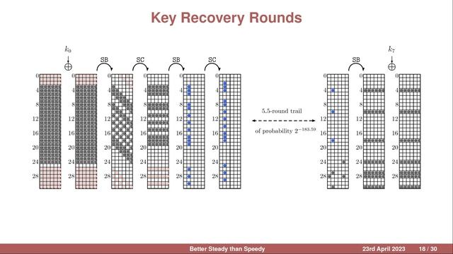 Eurocrypt 2023 session: Blockcipher Cryptanalysis