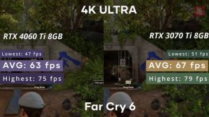 NVIDIA RTX 4060 Ti vs RTX 3070 Ti | Test in 9 Games 4K Ultra
