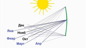 Отопление от солнца дома или сарая с зеркалами