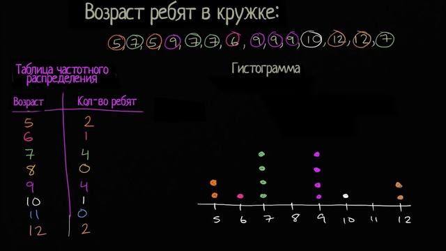 Частотное распределение и гистограммы (видео 8) | Статистика и теория вероятностей