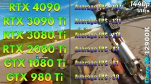 RTX 4090 vs 3090 Ti vs 3080 Ti vs 2080 Ti vs 1080 Ti vs 980 Ti | Generation-Wise Flagship GPUs