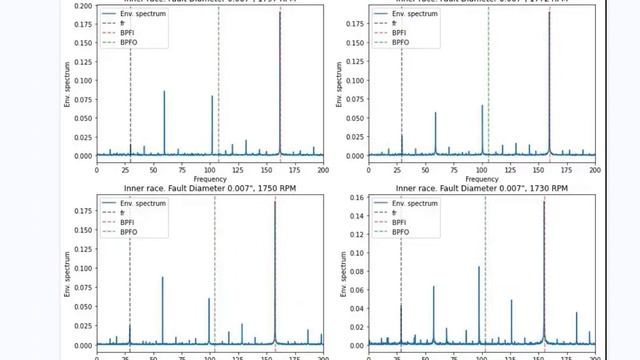 Envelope spectrum analysis of bearing vibration signal in Python environment