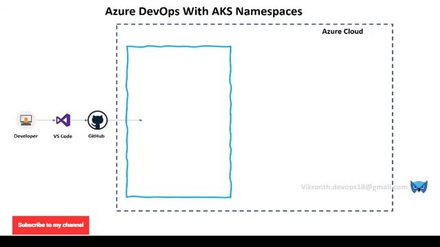 #Azure DevOps Pipeline With AKS Namespace | Vikranth Sunkarpally