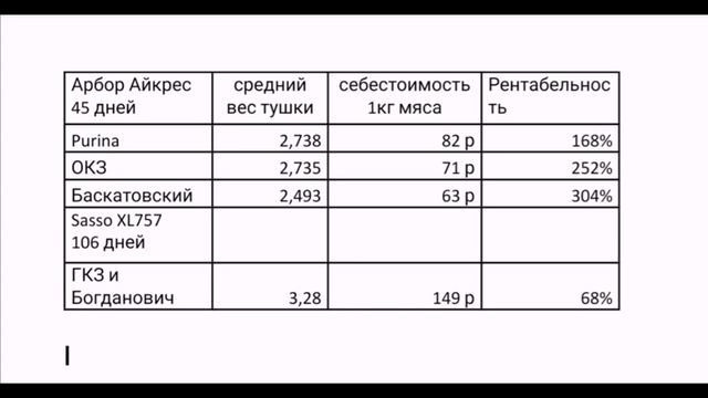 Себестоимость 1кг мяса цветного бройлера. Рентабельность.