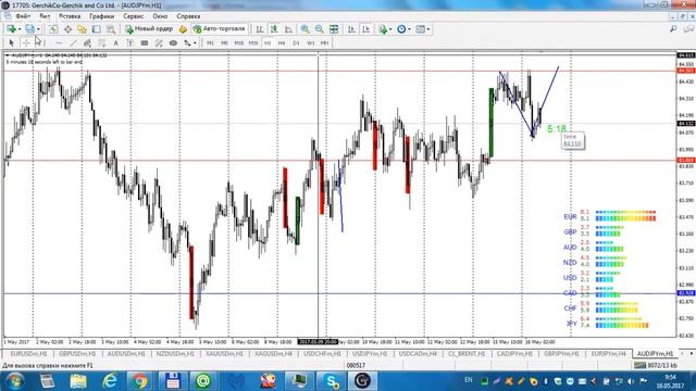 Обзор рынка от В. Кирьянцева (Gerchik & Co)  на 16 мая  2017 г смотреть онлайн