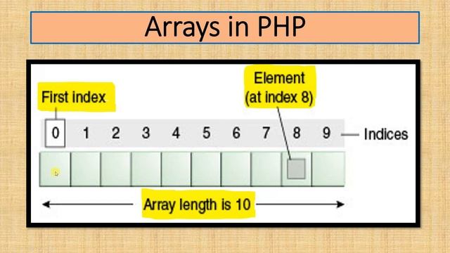 Arrays in php |Hindi|