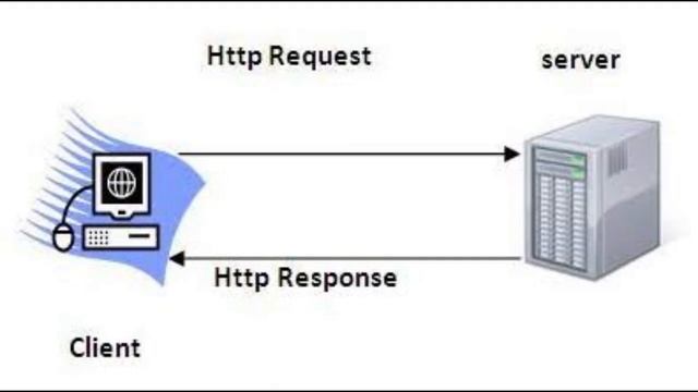 Client response. Реквест Респонс. Client Server request response. Протокол SSH картинка. Hyper text transfer Protocol.
