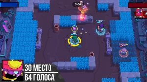 Самые ЛЮБИМЫЕ и НЕ ЛЮБИМЫЕ Персы МОИХ ПОДПИСЧИКОВ! ❤️? Топ Персонажей Бравл Старс