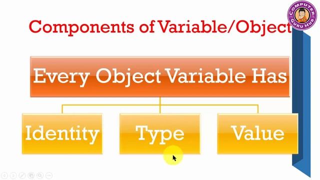 Variables in Python | Object in Python | Components of Variables | Python Basic