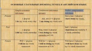 Глагольные времена( Tenses) в английском языке. Система времен. Правила употребления времен в речи.