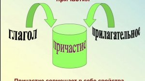 Причастие как особая форма глагола. Русский язык. 7 класс.