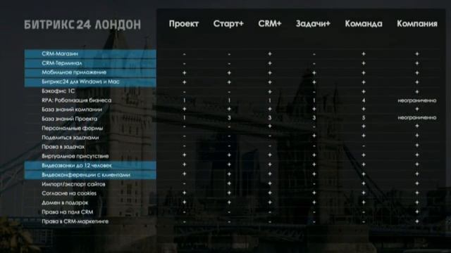Стоимость и сроки обновления Битрикс24 Лондон смотреть онлайн
