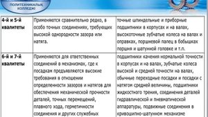ПОРЯДОК ВЫБОРА И НАЗНАЧЕНИЯ КВАЛИТЕТОВ ТОЧНОСТИ И ПОСАДОК