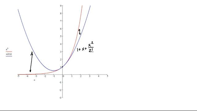 Разложения e^x и sin(x) в ряды Тейлора. смотреть онлайн