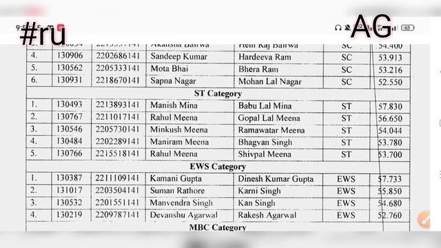 Rajasthan University pg Merit list 2022 | URATPG Cut off 2022 | RU MA MSc MCOM cut off 2022
