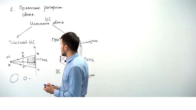 Урок 1. Геометрическая оптика. Закон отражения. Прямолинейное распространение света. Теория. ЕГЭ