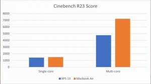 Can the XPS 13 beat the M1 Macbook Air?