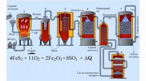 Производство серной кислоты