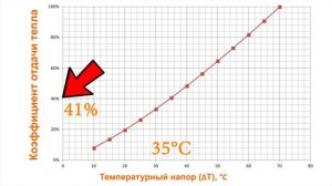Сколько секций радиатора надо на квадратный метр?