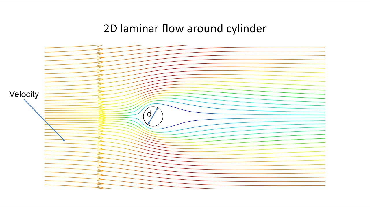 FlowVision Tutorial: Laminar flow around cylinder