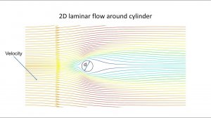 FlowVision Tutorial: Laminar flow around cylinder