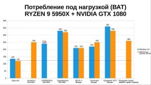 AMD RYZEN 9 5950X и потребление электроэнергии компьютера в ватах из розетки с ним