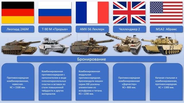 Сравните танки Германии, России, Франции, Великобритании и США