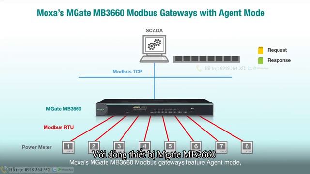 Kết nối đồng thời 248 đồng hồ Modbus RTU (RS485) sang Modbus TCP (x10 lần tốc độ) với Mgate MB3660 смотреть онлайн