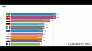 Fifa world rankings  - National teams (2000-2019)