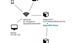 Access my local network from internet without public IP (2 Solutions!!)