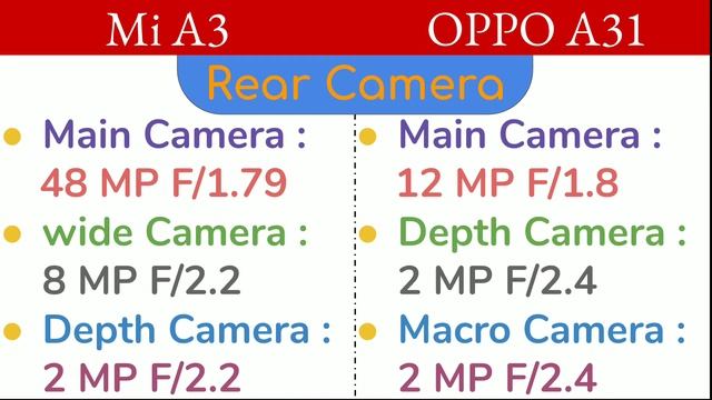 Oppo A31 VS Mi A3 | Full Comparison | Which is better ?