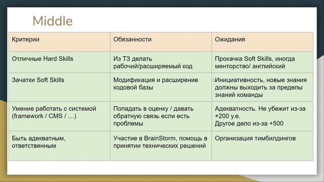 Junior developer, Middle developer, Senior developer. Критерии, обязанности, ожидания