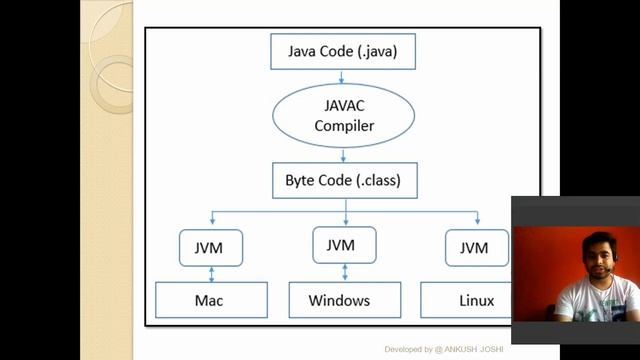 Java Virtual Machine (JVM) By Ankush Joshi смотреть онлайн