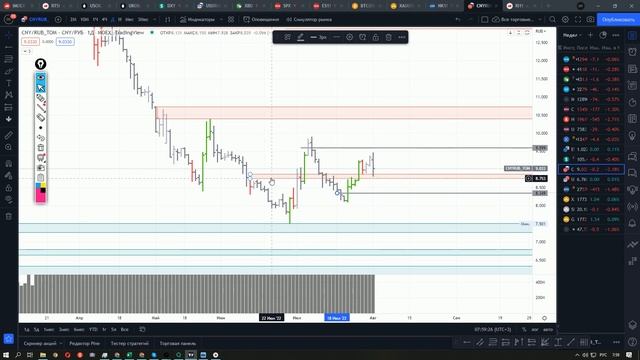 Обзор рынка РФ, США, криптовалюты, фьючерсов РТС, Доллар, Биткоин 02.08.22 смотреть онлайн