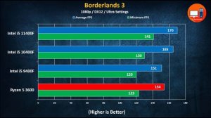 Ryzen 5 3600 vs Intel i5 9400F vs i5 10400F vs i5 11400F