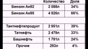 Расход бензина на Ниве (75 тыс.км) + бонус расход бензина Сандеро и Поло