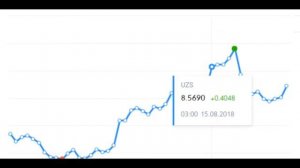 Курс Узбекистан.Сум Доллар США (USD) к сум (UZS) ДОЛЛАР УЗ