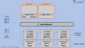 Episode-6: Kubernetes MultiMaster Architecture with External Registry Persistent Storage