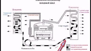 Принцип работы кондиционера