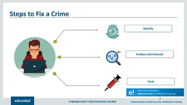 What is Cyber Security? | Introduction to Cyber Security | Cyber Security Training | Edureka смотреть онлайн