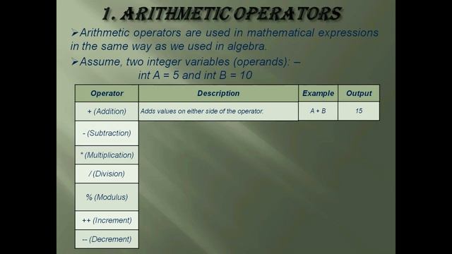 Arithmetic Operators in Java || Arithmetic Operations [Add, Sub, Multiplication, Division]
