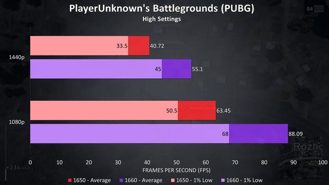 GTX 1650 vs GTX 1660 - 18 Games Tested