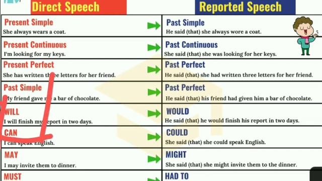 Reported Speech And Direct Speech #english #learnenglish #donkytube