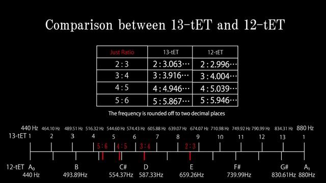 Like Marble | Music that mixes 13 tone equal temperament(25%) with 12 tone equal temperament(75% смотреть онлайн