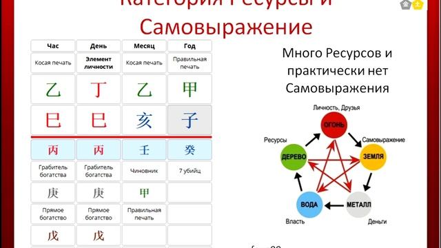 Категория Ресурсы и Самовыражение в Бацзы
