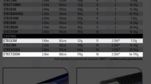 Обзор  Спиннинг Shimano Technium 9'10"