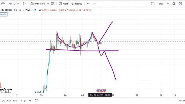 Небольшая коррекция или разворот в большое падение смотреть онлайн